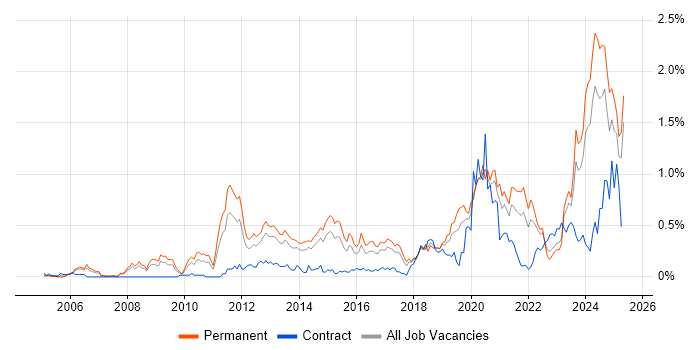Job vacancy trend for Incident Response in West Yorkshire Job vacancy trend for Incident Response in West Yorkshire
