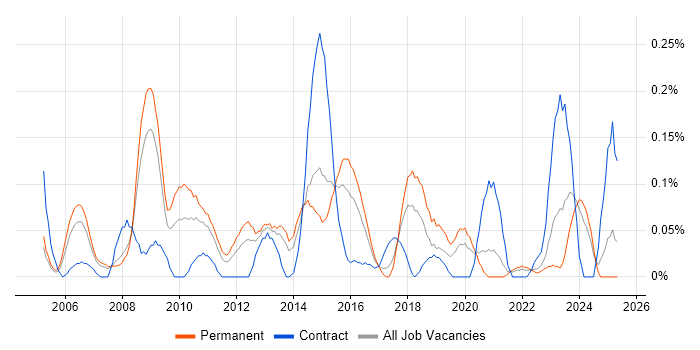 Job vacancy trend for InDesign in West Yorkshire Job vacancy trend for InDesign in West Yorkshire