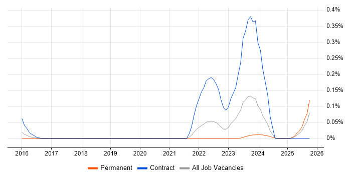 Indirect Procurement job vacancy trend in West Yorkshire