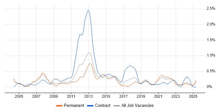 Job vacancy trend for Informatica in West Yorkshire