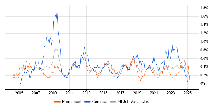 Job vacancy trend for Information Analyst in West Yorkshire