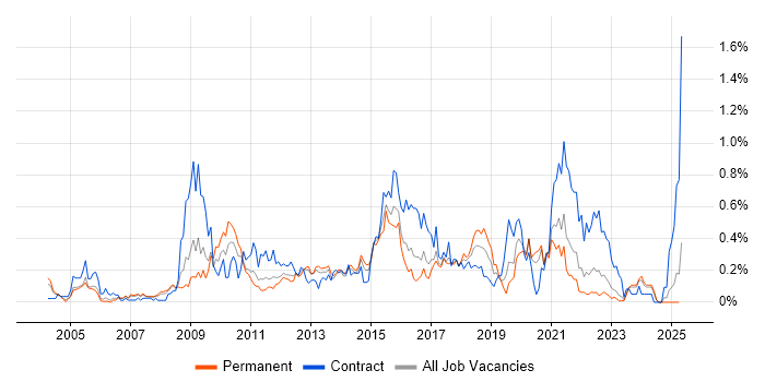 Job vacancy trend for Information Architecture in West Yorkshire Job vacancy trend for Information Architecture in West Yorkshire