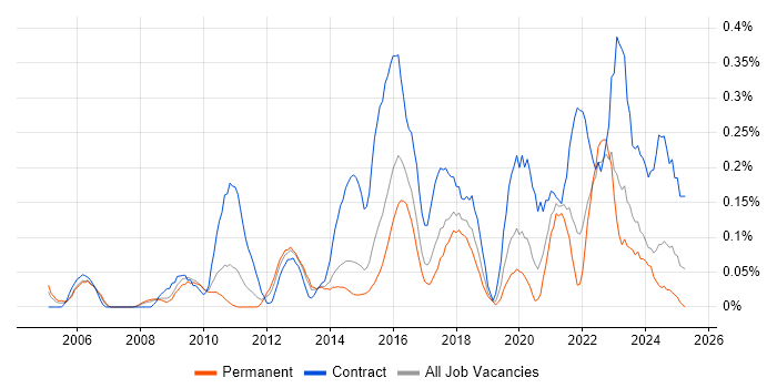 Job vacancy trend for Information Assurance in West Yorkshire Job vacancy trend for Information Assurance in West Yorkshire