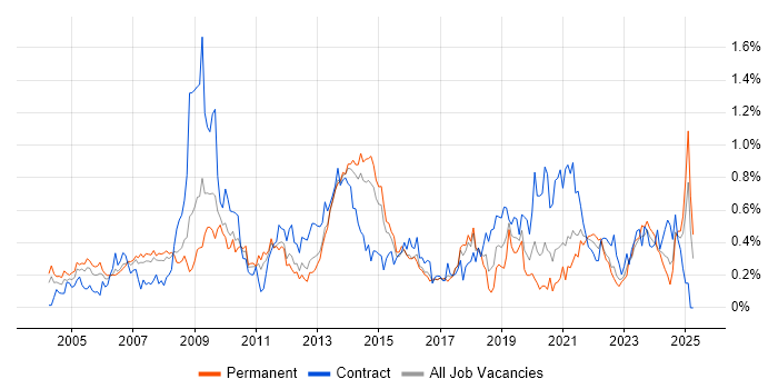 Job vacancy trend for Information Management in West Yorkshire Job vacancy trend for Information Management in West Yorkshire
