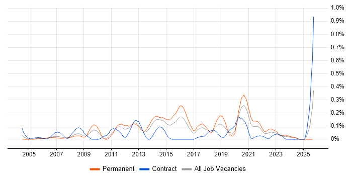 Information Officer job vacancy trend in West Yorkshire Information Officer job vacancy trend in West Yorkshire
