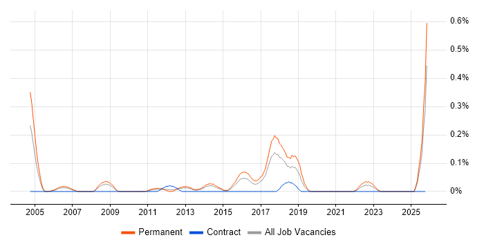 Information Risk Manager job vacancy trend in West Yorkshire