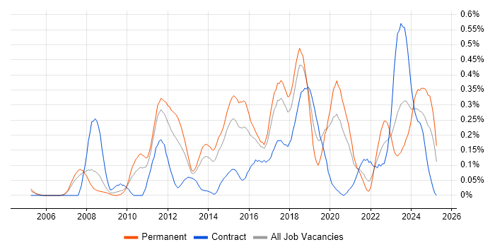 Job vacancy trend for Information Security Analyst in West Yorkshire Job vacancy trend for Information Security Analyst in West Yorkshire