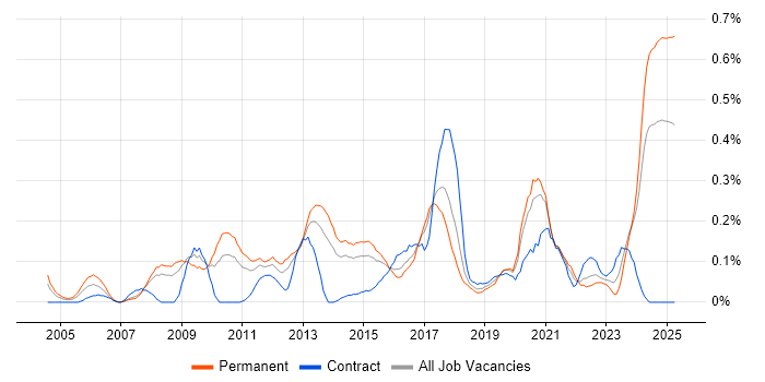 Job vacancy trend for Information Security Consultant in West Yorkshire Job vacancy trend for Information Security Consultant in West Yorkshire