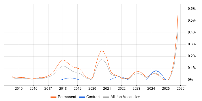 Information Security Governance job vacancy trend in West Yorkshire