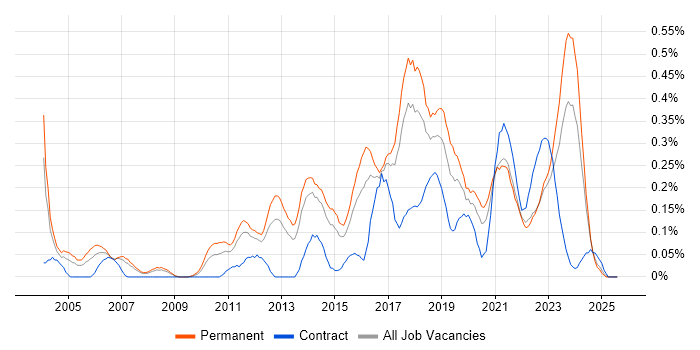 Job vacancy trend for Information Security Management in West Yorkshire