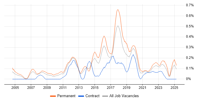 Job vacancy trend for Information Security Manager in West Yorkshire Job vacancy trend for Information Security Manager in West Yorkshire