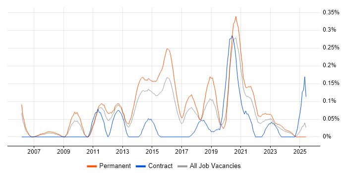 Job vacancy trend for Information Security Officer in West Yorkshire Job vacancy trend for Information Security Officer in West Yorkshire
