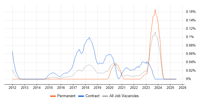 Job vacancy trend for Information Security Project Manager in West Yorkshire Job vacancy trend for Information Security Project Manager in West Yorkshire