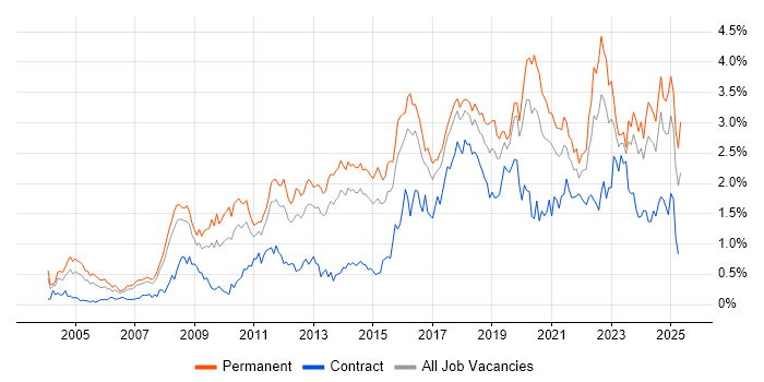 Job vacancy trend for Information Security in West Yorkshire Job vacancy trend for Information Security in West Yorkshire