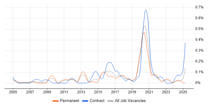 Job vacancy trend for Information Specialist in West Yorkshire Job vacancy trend for Information Specialist in West Yorkshire