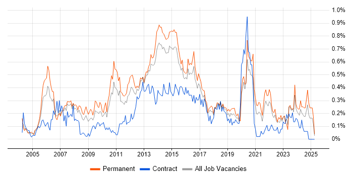 Job vacancy trend for Infrastructure Analyst in West Yorkshire Job vacancy trend for Infrastructure Analyst in West Yorkshire