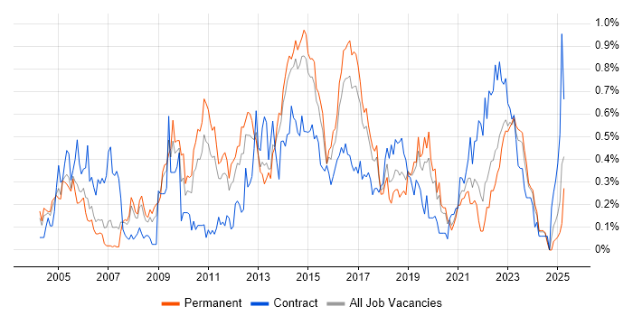 Job vacancy trend for Infrastructure Architect in West Yorkshire Job vacancy trend for Infrastructure Architect in West Yorkshire
