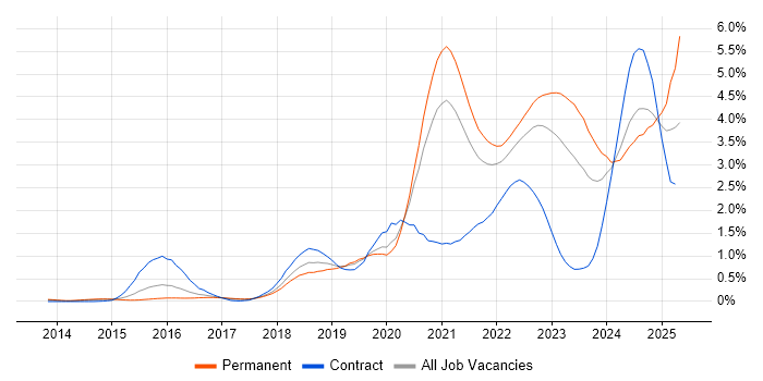 Job vacancy trend for Infrastructure as Code in West Yorkshire Job vacancy trend for Infrastructure as Code in West Yorkshire