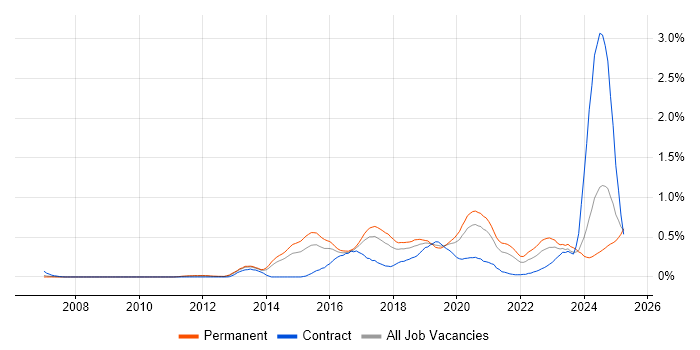 Job vacancy trend for Infrastructure Automation in West Yorkshire Job vacancy trend for Infrastructure Automation in West Yorkshire