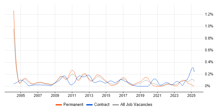 Job vacancy trend for Infrastructure Consultant in West Yorkshire Job vacancy trend for Infrastructure Consultant in West Yorkshire