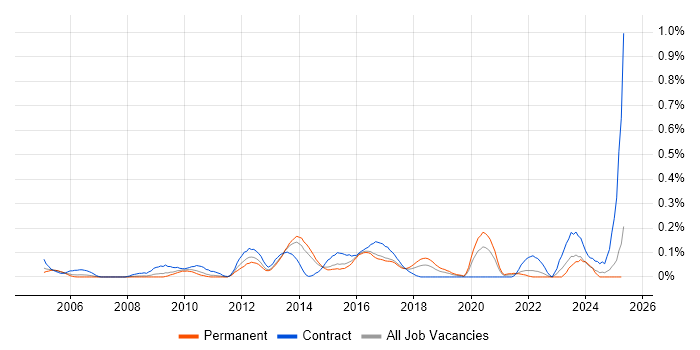 Job vacancy trend for Infrastructure Delivery Manager in West Yorkshire Job vacancy trend for Infrastructure Delivery Manager in West Yorkshire