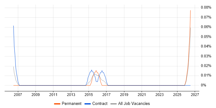 Infrastructure Deployment Engineer job vacancy trend in West Yorkshire