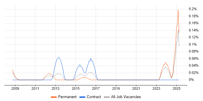 Job vacancy trend for Infrastructure Design Engineer in West Yorkshire Job vacancy trend for Infrastructure Design Engineer in West Yorkshire