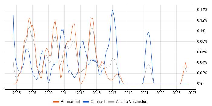 Infrastructure Designer job vacancy trend in West Yorkshire