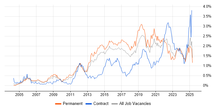 Job vacancy trend for Infrastructure Engineer in West Yorkshire Job vacancy trend for Infrastructure Engineer in West Yorkshire
