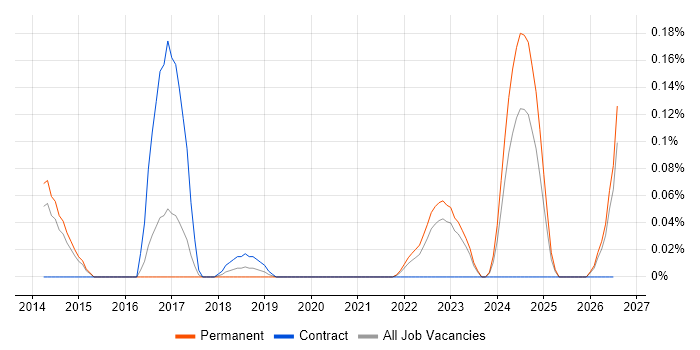 Infrastructure Engineering Manager job vacancy trend in West Yorkshire