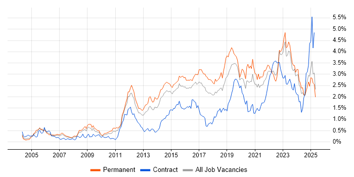 Job vacancy trend for Infrastructure Engineering in West Yorkshire Job vacancy trend for Infrastructure Engineering in West Yorkshire