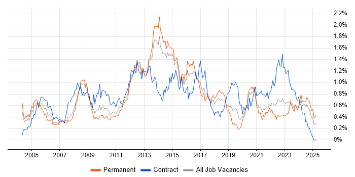 Job vacancy trend for Infrastructure Manager in West Yorkshire Job vacancy trend for Infrastructure Manager in West Yorkshire