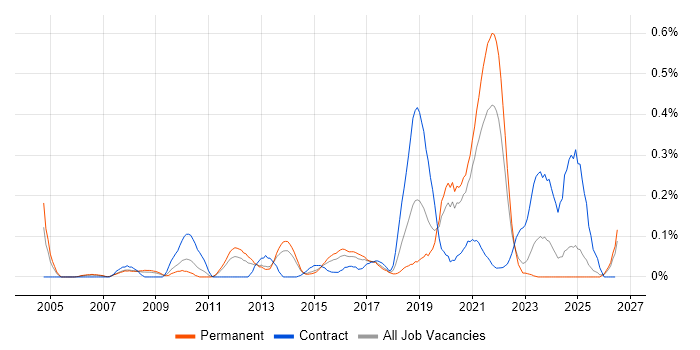 Infrastructure Monitoring job vacancy trend in West Yorkshire