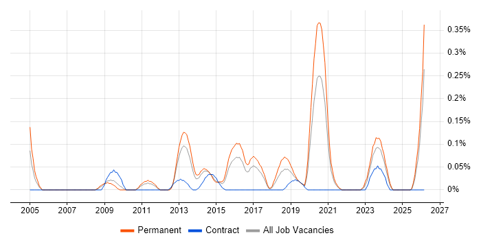 Infrastructure Operations Manager job vacancy trend in West Yorkshire