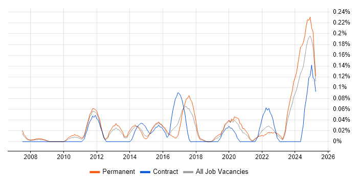 Job vacancy trend for Infrastructure Security Engineer in West Yorkshire Job vacancy trend for Infrastructure Security Engineer in West Yorkshire