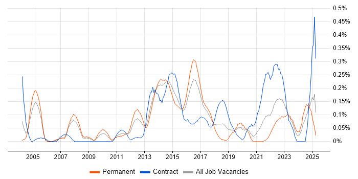 Job vacancy trend for Infrastructure Solutions Architect in West Yorkshire Job vacancy trend for Infrastructure Solutions Architect in West Yorkshire