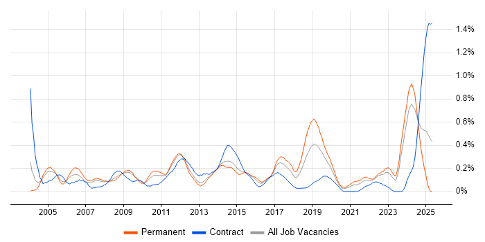 Job vacancy trend for Infrastructure Specialist in West Yorkshire Job vacancy trend for Infrastructure Specialist in West Yorkshire