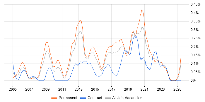 Job vacancy trend for Infrastructure Support Engineer in West Yorkshire Job vacancy trend for Infrastructure Support Engineer in West Yorkshire