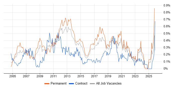Infrastructure Support job vacancy trend in West Yorkshire
