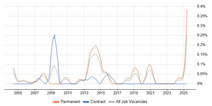 Job vacancy trend for Infrastructure Technician in West Yorkshire Job vacancy trend for Infrastructure Technician in West Yorkshire