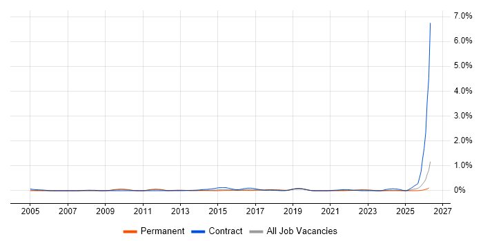 Infrastructure Transformation job vacancy trend in West Yorkshire