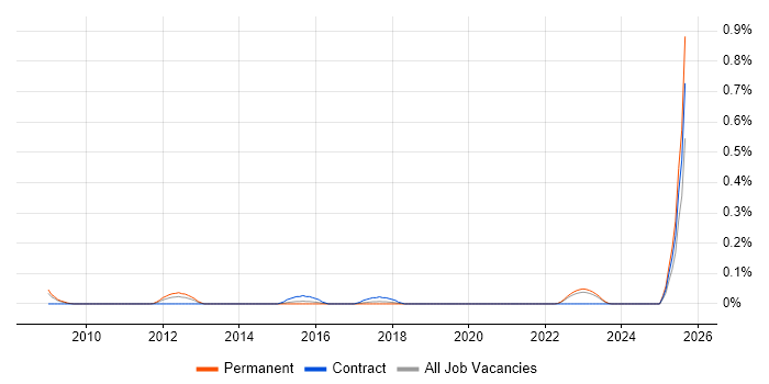 Job vacancy trend for Innovation Manager in West Yorkshire