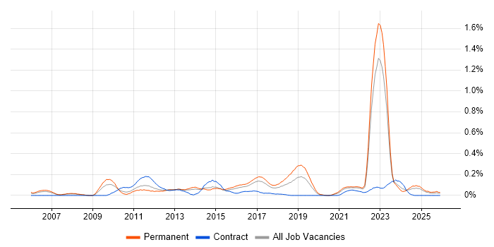 Insight Analyst job vacancy trend in West Yorkshire