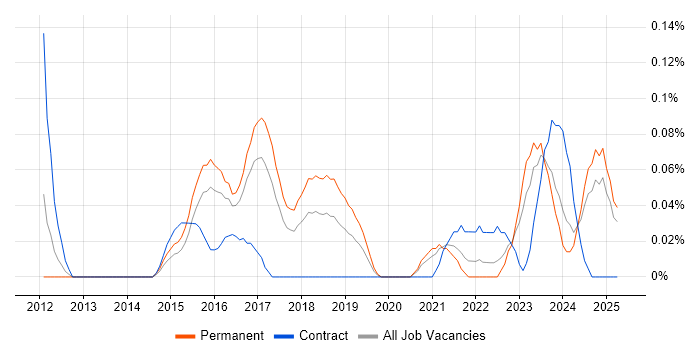 Job vacancy trend for Insight Data Analyst in West Yorkshire