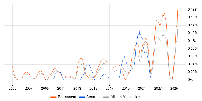 Job vacancy trend for Insight Manager in West Yorkshire Job vacancy trend for Insight Manager in West Yorkshire