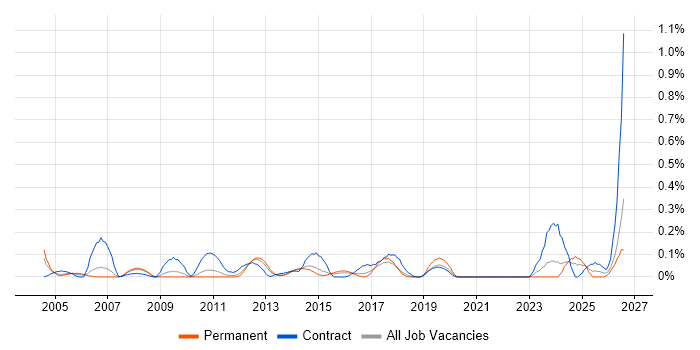 Instructional Design job vacancy trend in West Yorkshire