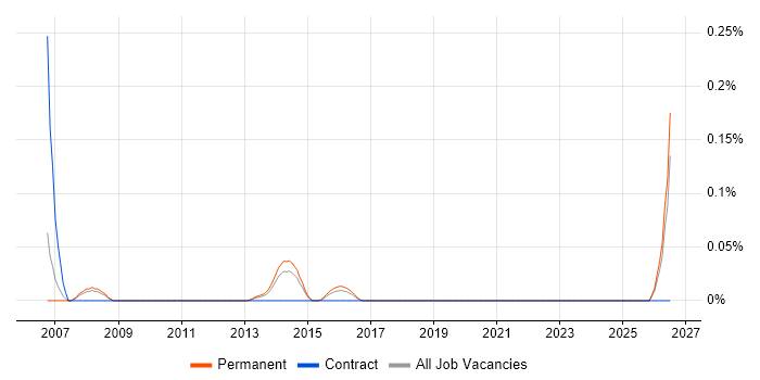 Instructional Designer job vacancy trend in West Yorkshire