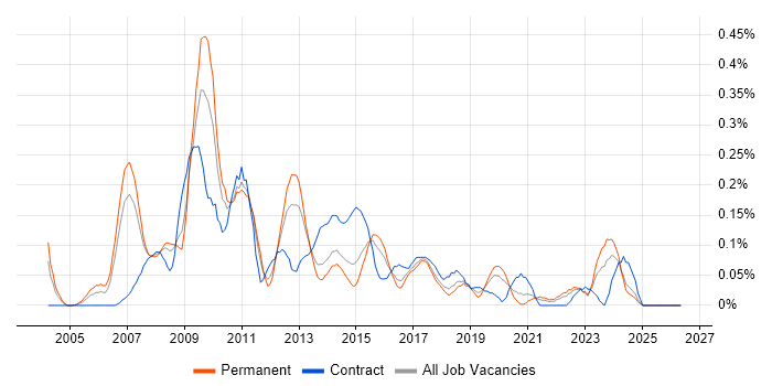 Insurance Business Analyst job vacancy trend in West Yorkshire