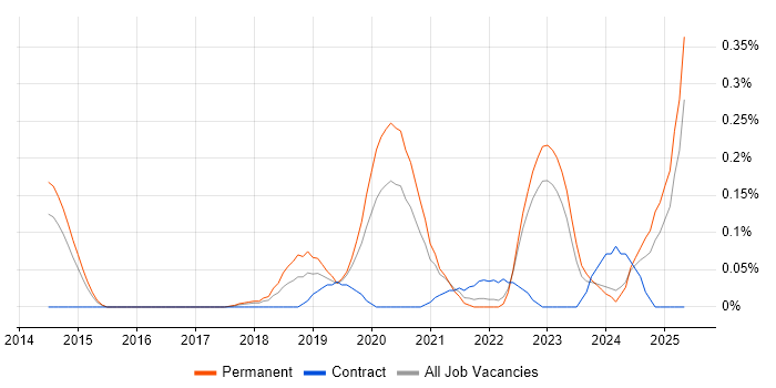 Job vacancy trend for Intapp in West Yorkshire Job vacancy trend for Intapp in West Yorkshire