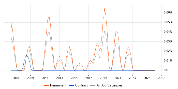 Integrated Marketing job vacancy trend in West Yorkshire